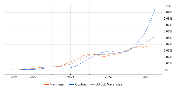 Job vacancy trend for Hugging Face in England Job vacancy trend for Hugging Face in England