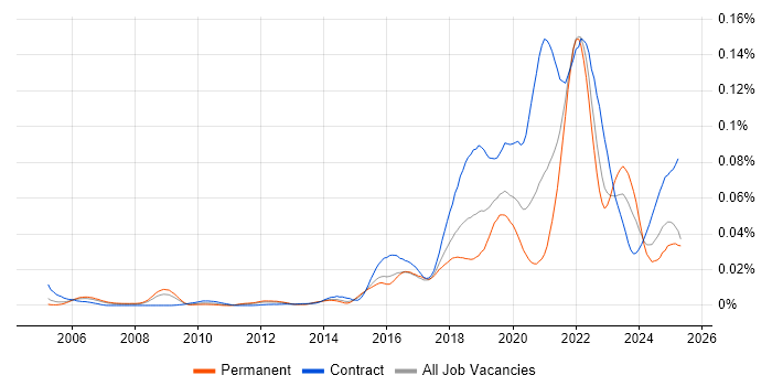 Job vacancy trend for Human-Centred Design in England Job vacancy trend for Human-Centred Design in England