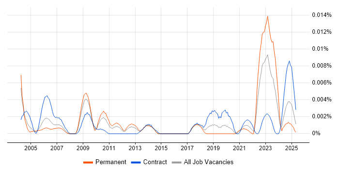 Job vacancy trend for Human Factors Engineer in England Job vacancy trend for Human Factors Engineer in England