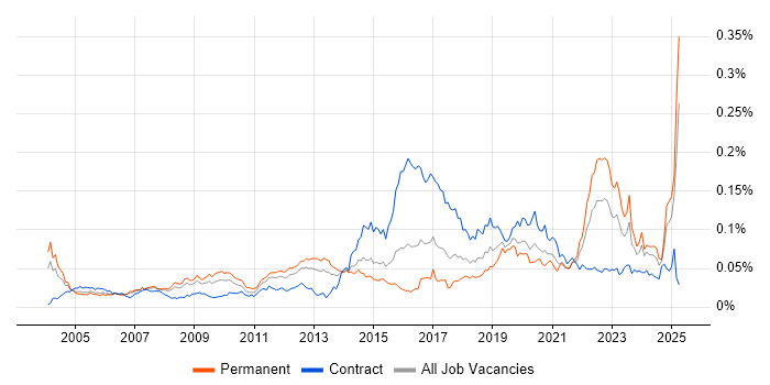 Job vacancy trend for Human Factors in England Job vacancy trend for Human Factors in England