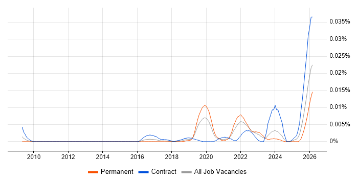Human-in-the-Loop job vacancy trend in England