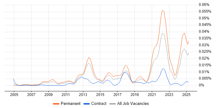 Job vacancy trend for Humanities in England Job vacancy trend for Humanities in England