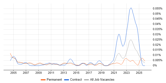 Hungarian Language job vacancy trend in England