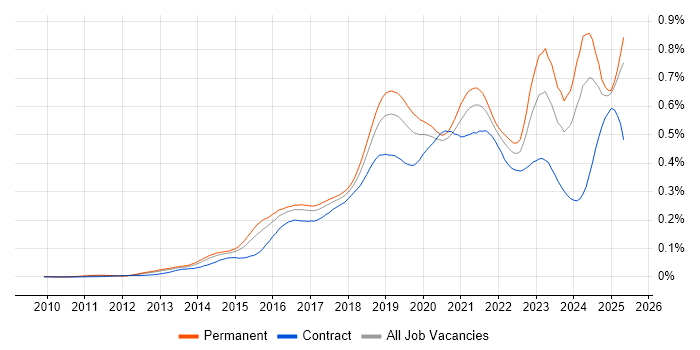 Job vacancy trend for Hybrid Cloud in England Job vacancy trend for Hybrid Cloud in England