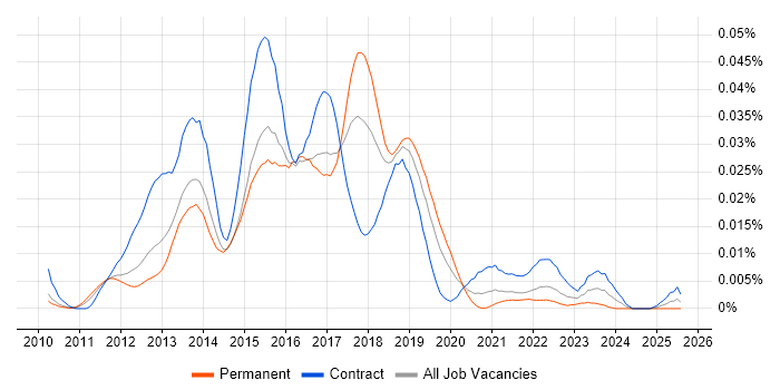 Job vacancy trend for Hybris Architect in England