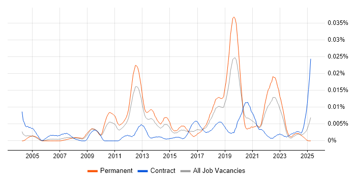 Job vacancy trend for Hydrography in England Job vacancy trend for Hydrography in England