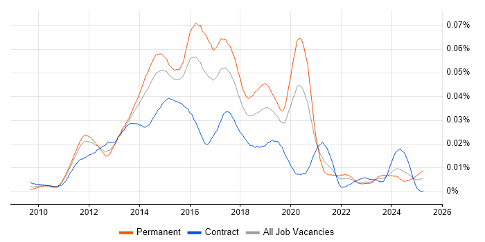Job vacancy trend for Hyper-V Engineer in England Job vacancy trend for Hyper-V Engineer in England