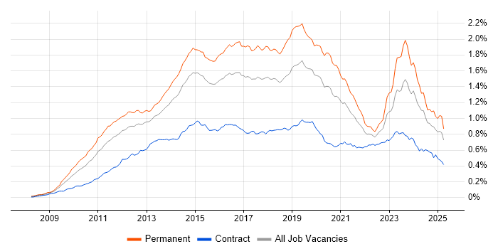 Job vacancy trend for Hyper-V in England Job vacancy trend for Hyper-V in England