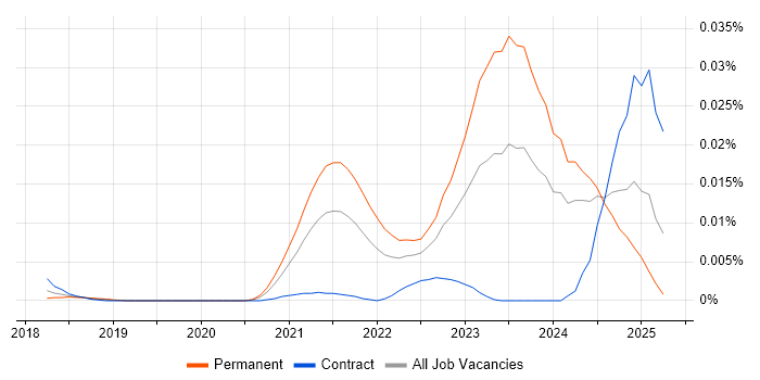 Job vacancy trend for Hyperautomation in England Job vacancy trend for Hyperautomation in England