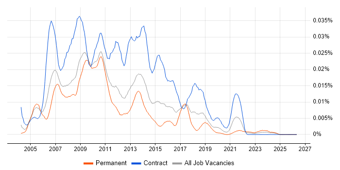 Hyperion Developer job vacancy trend in England