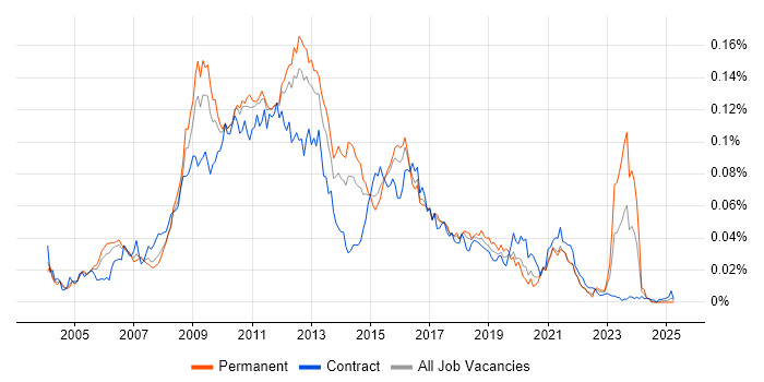 Job vacancy trend for Hyperion Planning in England