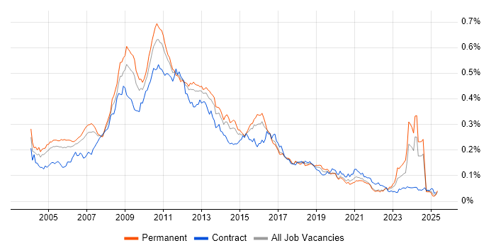 Job vacancy trend for Hyperion in England Job vacancy trend for Hyperion in England