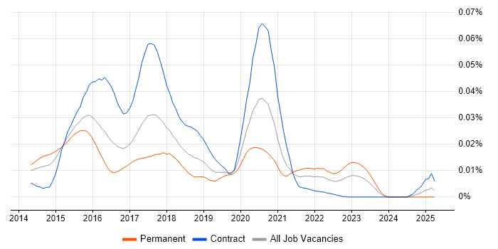 Job vacancy trend for Hystrix in England Job vacancy trend for Hystrix in England