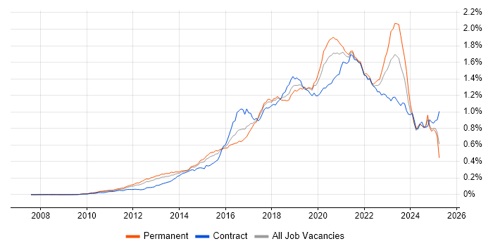 Job vacancy trend for IaaS in England