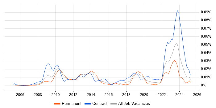 Job vacancy trend for IAG in England Job vacancy trend for IAG in England