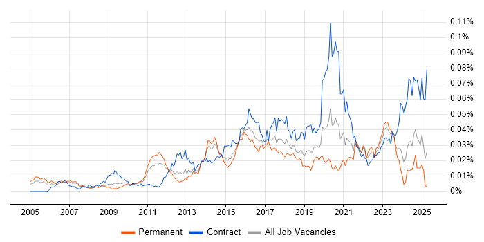 Job vacancy trend for IAM Consultant in England Job vacancy trend for IAM Consultant in England