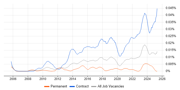 Job vacancy trend for IAM Project Manager in England Job vacancy trend for IAM Project Manager in England