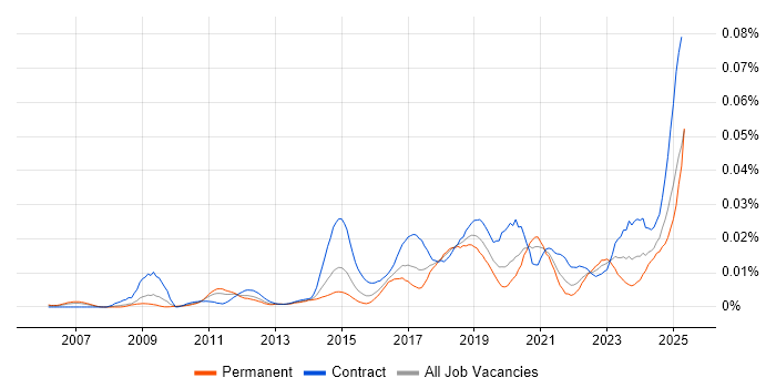Job vacancy trend for IAM Specialist in England Job vacancy trend for IAM Specialist in England