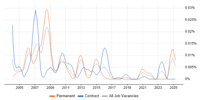Job vacancy trend for IBM AIX Certification in England Job vacancy trend for IBM AIX Certification in England