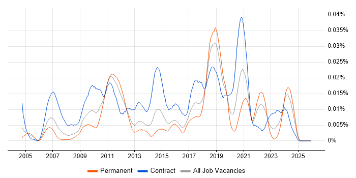 IBM BigFix job vacancy trend in England
