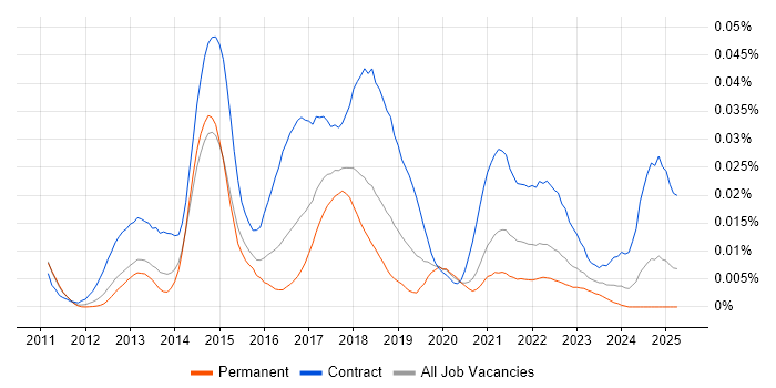 Job vacancy trend for IBM Blueworks in England Job vacancy trend for IBM Blueworks in England