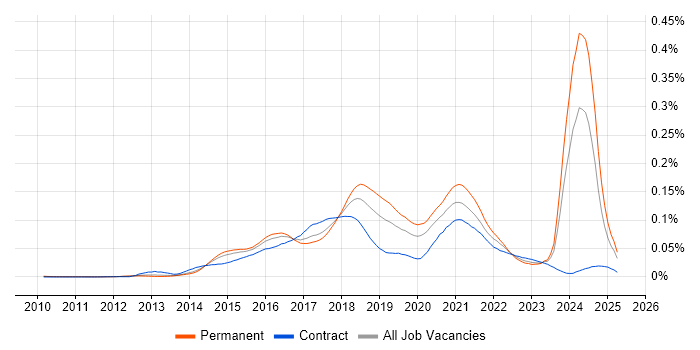 Job vacancy trend for IBM Cloud in England Job vacancy trend for IBM Cloud in England
