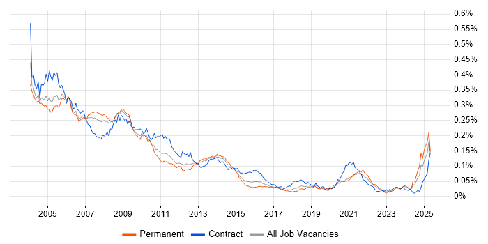 Job vacancy trend for IBM Domino in England