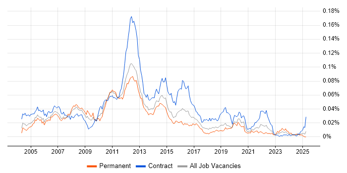 Job vacancy trend for IBM HTTP Server in England Job vacancy trend for IBM HTTP Server in England
