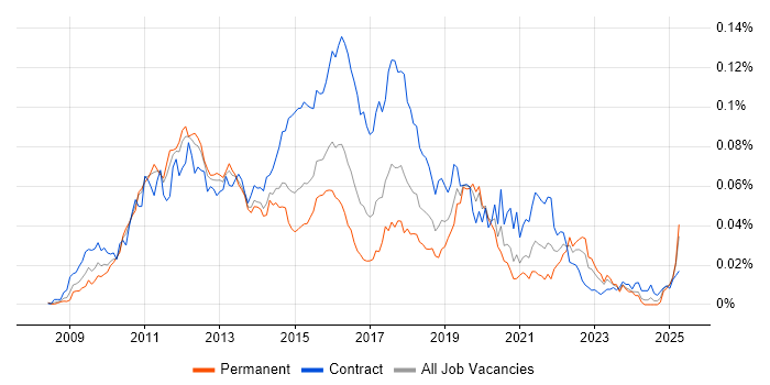 Job vacancy trend for IBM InfoSphere in England Job vacancy trend for IBM InfoSphere in England