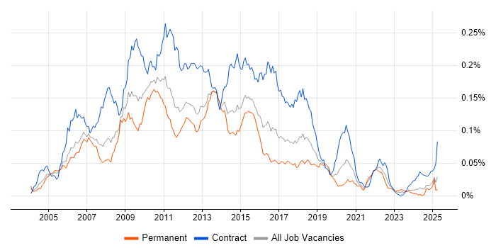 Job vacancy trend for IBM Integration Bus in England Job vacancy trend for IBM Integration Bus in England