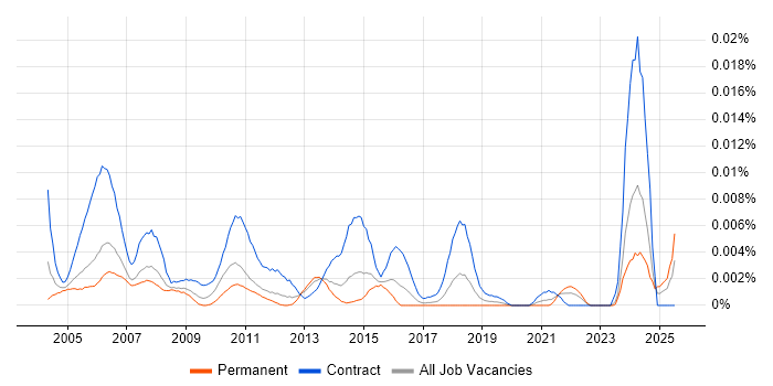 Job vacancy trend for IBM Mainframe Developer in England Job vacancy trend for IBM Mainframe Developer in England