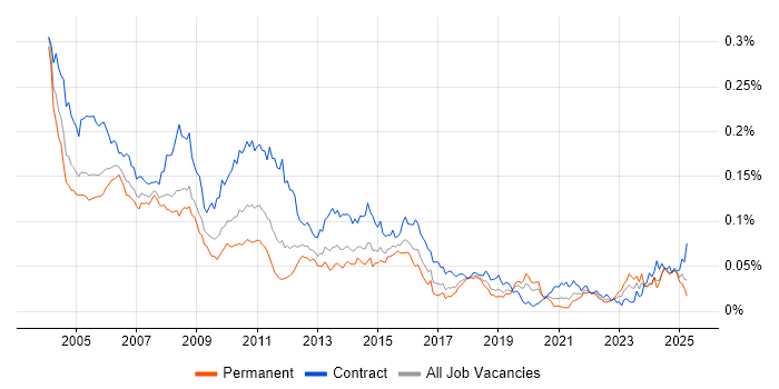 Job vacancy trend for IBM Mainframe in England Job vacancy trend for IBM Mainframe in England