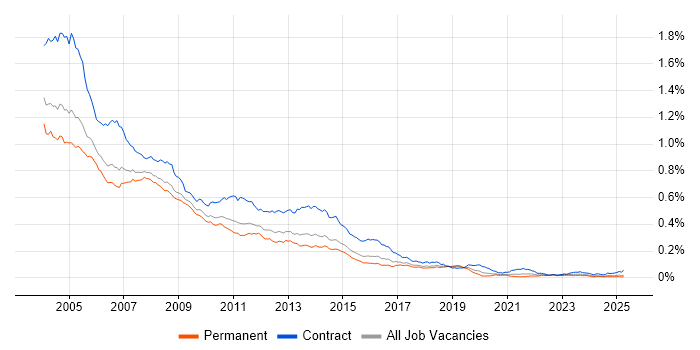Job vacancy trend for IBM Notes in England Job vacancy trend for IBM Notes in England