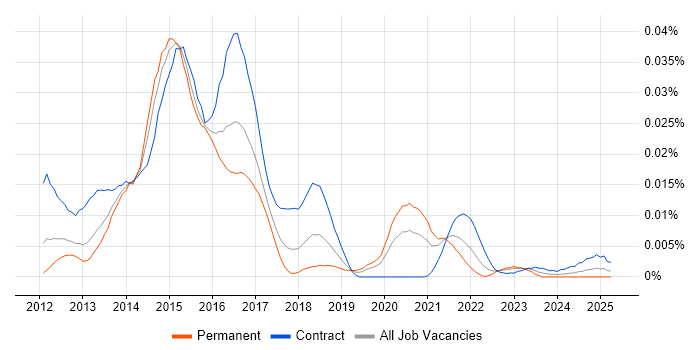 Job vacancy trend for IBM Operational Decision Manager in England