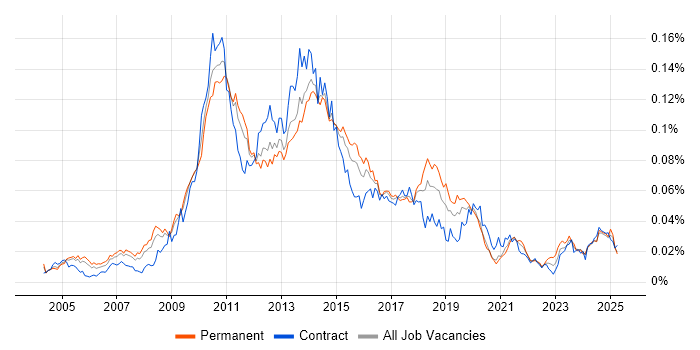 Job vacancy trend for IBM Planning Analytics in England Job vacancy trend for IBM Planning Analytics in England