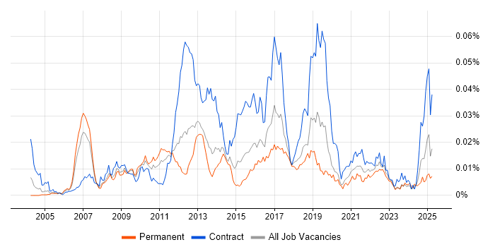 Job vacancy trend for IBM Sterling in England Job vacancy trend for IBM Sterling in England