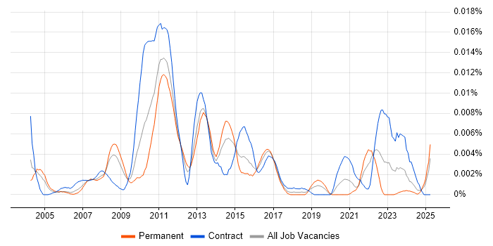 Job vacancy trend for IBM Storage Engineer in England Job vacancy trend for IBM Storage Engineer in England