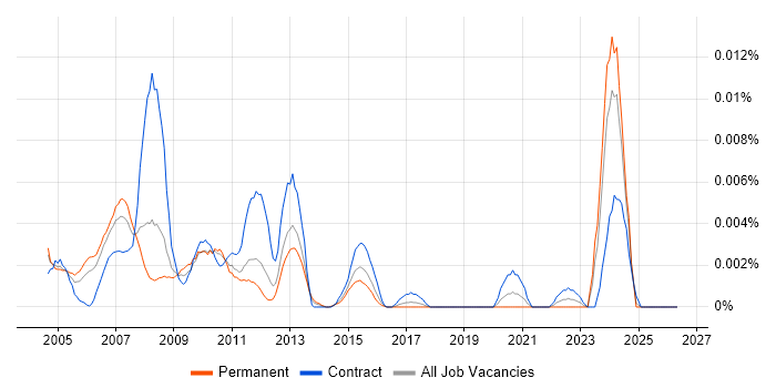 IBM Storage Specialist job vacancy trend in England