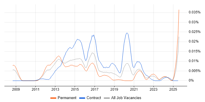 Job vacancy trend for IBM Storwize in England
