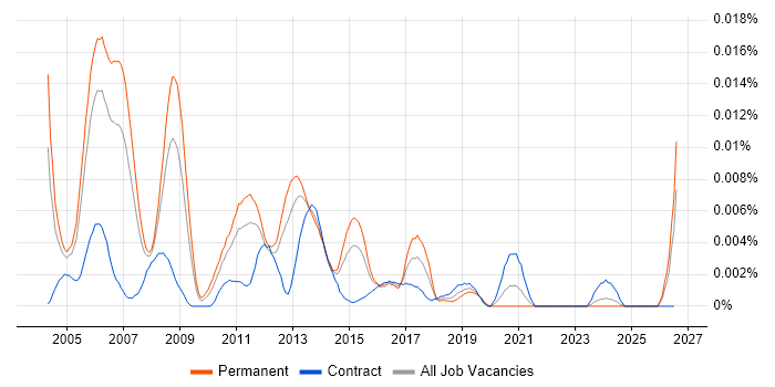 IBM Technical Consultant job vacancy trend in England