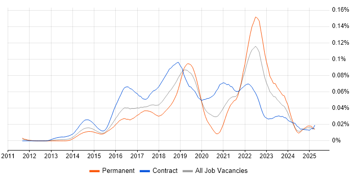 Job vacancy trend for IBM UrbanCode in England