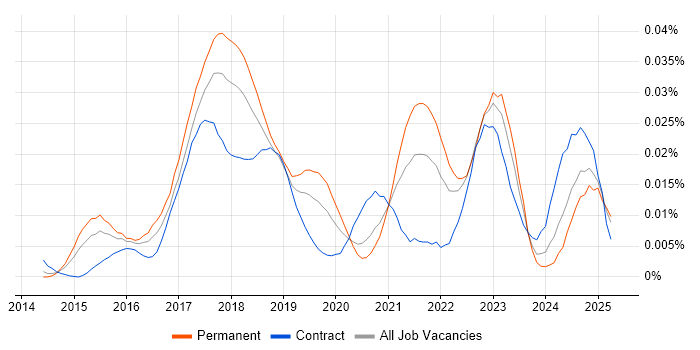Job vacancy trend for IBM Watson in England Job vacancy trend for IBM Watson in England