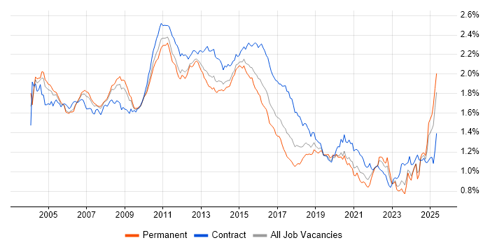 Job vacancy trend for IBM in England Job vacancy trend for IBM in England