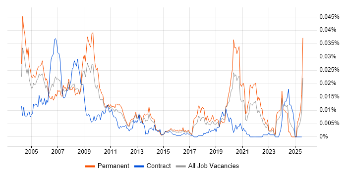 Job vacancy trend for IC Design in England