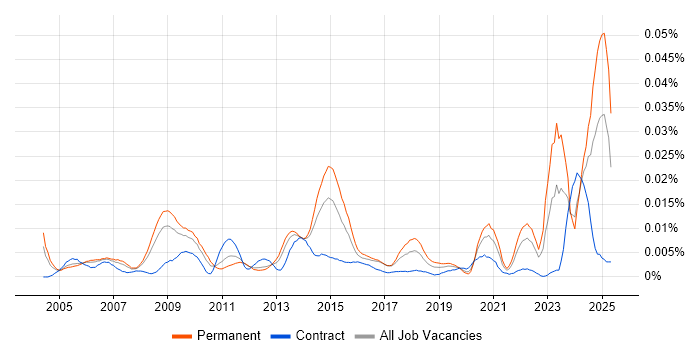 Job vacancy trend for ICAEW in England Job vacancy trend for ICAEW in England