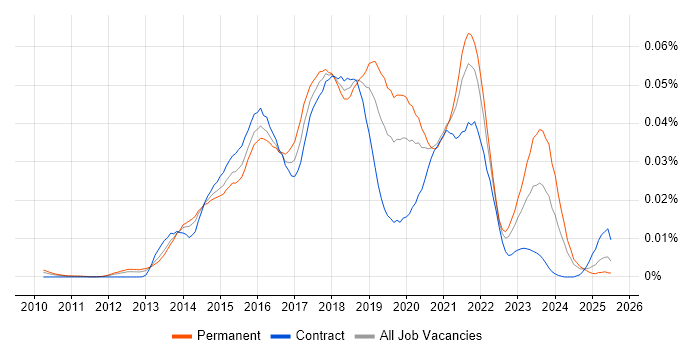 Job vacancy trend for Icinga in England