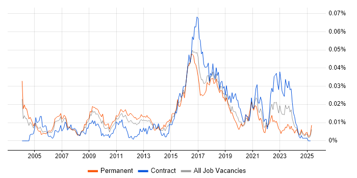 Job vacancy trend for ICMP in England