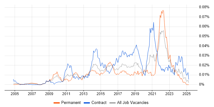 Job vacancy trend for Iconography in England Job vacancy trend for Iconography in England