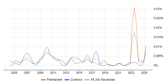 Job vacancy trend for ICT Administrator in England Job vacancy trend for ICT Administrator in England