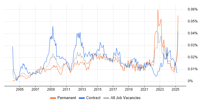 Job vacancy trend for ICT Analyst in England